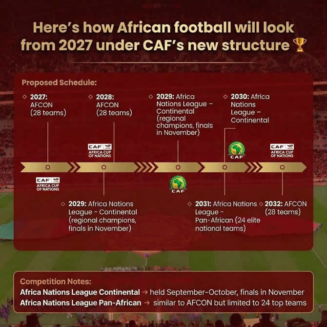 CAF : Révolution ! La CAN passe à 4 ans, la Ligue des Nations Africaine remplace le CHAN
