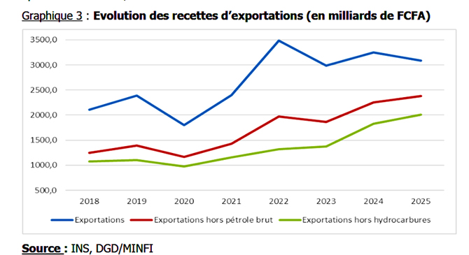 GNL en chute libre, céréales en recul : l’économie camerounaise sous pression en 2025