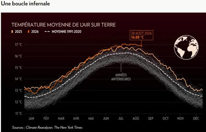 Inondations à l’Est, sécheresse au Sud : El Niño s’apprête à frapper l’Afrique
