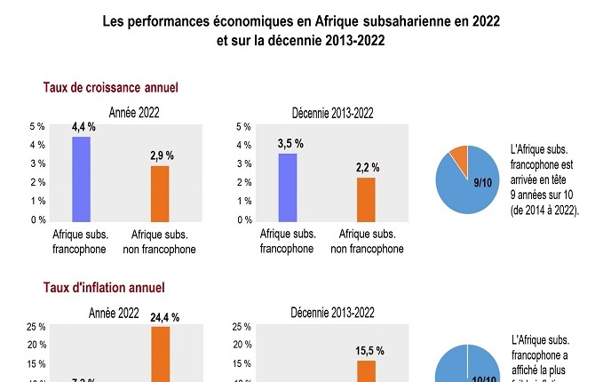 L?Afrique subsaharienne francophone continue à tirer l'économie africaine