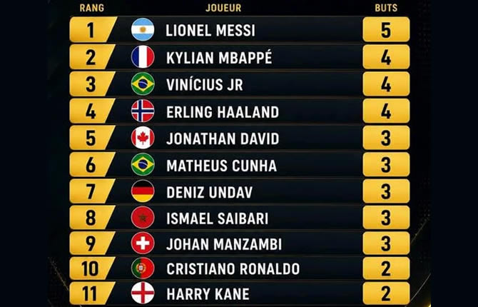 Mondial 2026 – Classement buteurs : Messi écrase tout, Saibari entre dans la légende africaine