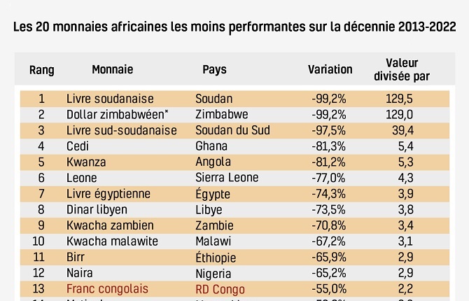 Les 20 monnaies africaines les moins performantes sur la décennie 2013-2022