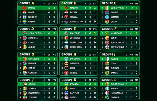 CAN 2027 : le classement complet après la 1re journée, le Cameroun déjà aux commandes du groupe G