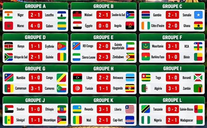 Eliminatoires CAN 2027 : tous les résultats de la 1re journée, le Cameroun gagne, le Sénégal et l’Égypte accrochés