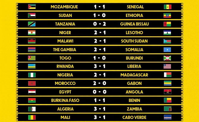 Eliminatoires CAN 2027 : le Maroc, l’Algérie et le Nigeria gagnent, tous les résultats de vendredi 