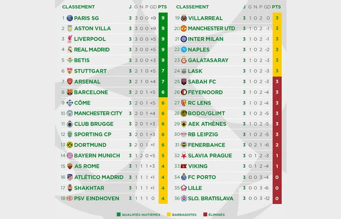 Ligue des Champions: Le classement général après la 3e journée