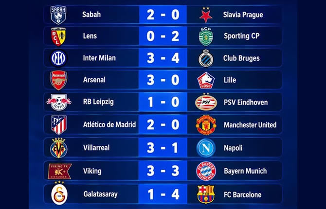 Ligue des champions : Barcelone cartonne, Arsenal s'impose, le Sporting fait tomber Lens et Bruges humilie l’Inter