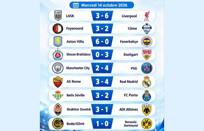 Ligue des champions : le PSG renverse City, Aston Villa humilie Fenerbahçe 6-0, le Real Madrid s’arrache, Tous les résultats du 14 octobre 2026
