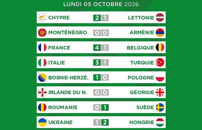 Ligue des Nations : la France écrase la Belgique, Gyökeres délivre la Suède et la Hongrie gagne aussi
