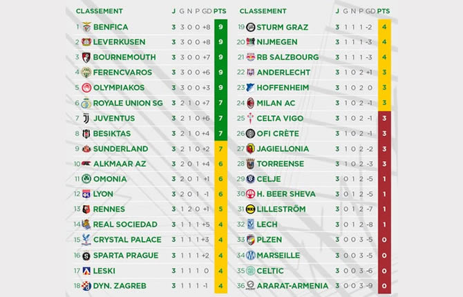 Ligue Europa : Benfica et Leverkusen en tête, Marseille à zéro point… le classement complet après 3 journées