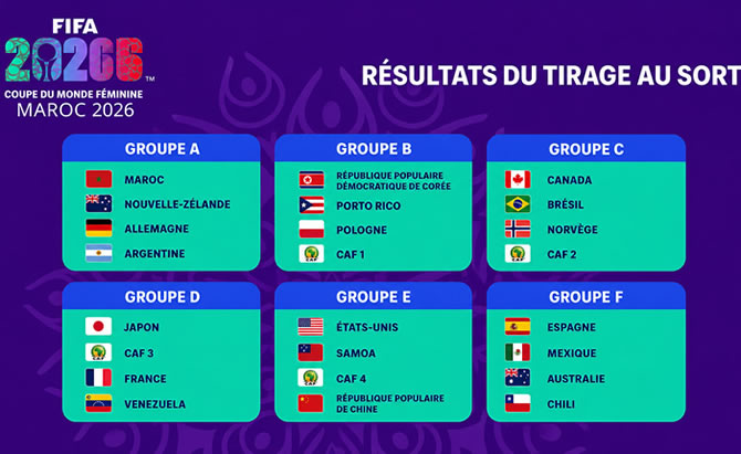 Coupe du monde féminine U17 : le Nigeria face au monstre nord-coréen, les groupes sont connus