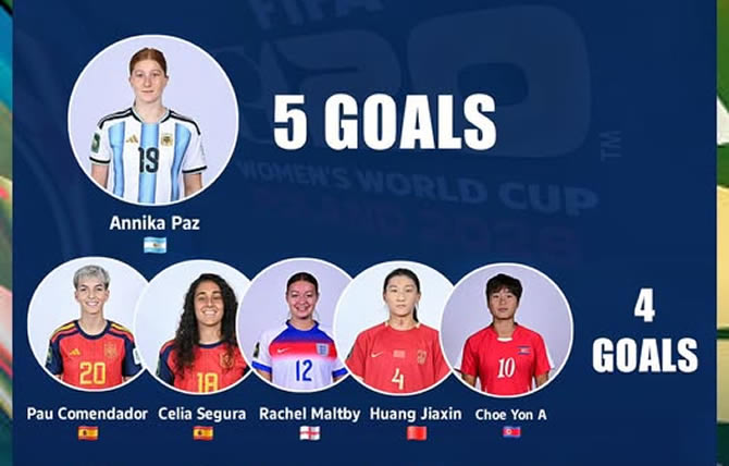 Mondial féminin U20 : Comendador, Choe Yon et Paz à égalité parfaite au sommet des buteuses