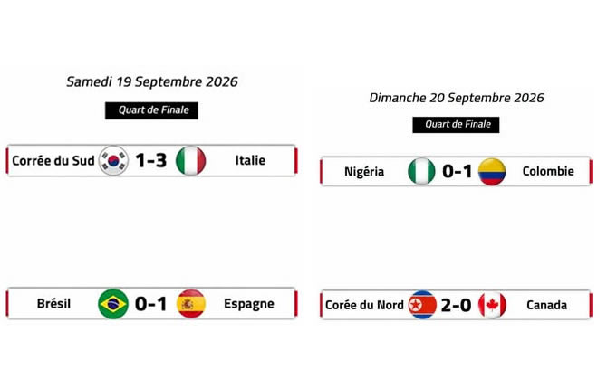 Mondial U20 féminin 2026 : l’Afrique quitte la course, l’Italie, l’Espagne, la Colombie et la Corée du Nord en demies