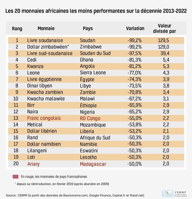 classement_20_monnaies_africaines